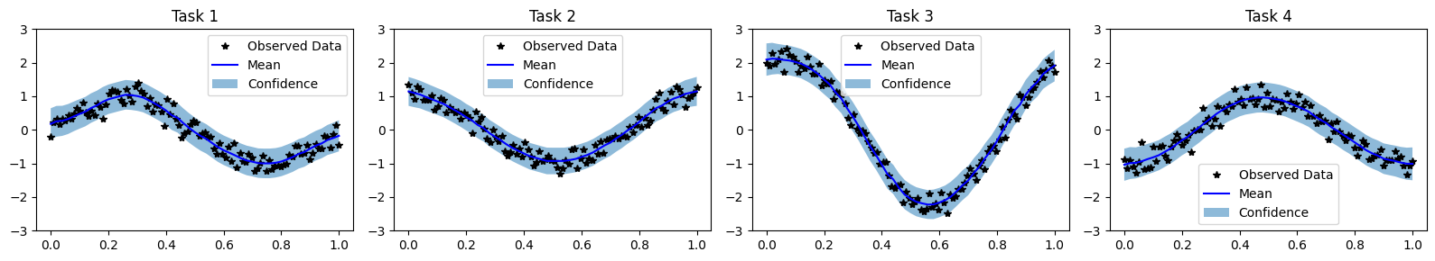 ../../_images/examples_05_Deep_QExponential_Processes_DQEP_Multitask_Regression_10_1.png