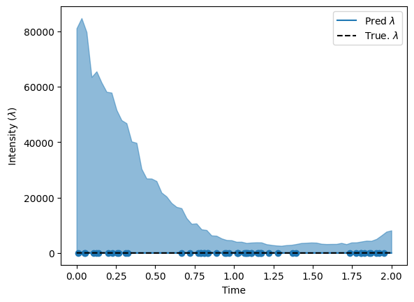 ../../_images/examples_07_Pyro_Integration_Cox_Process_Example_23_0.png