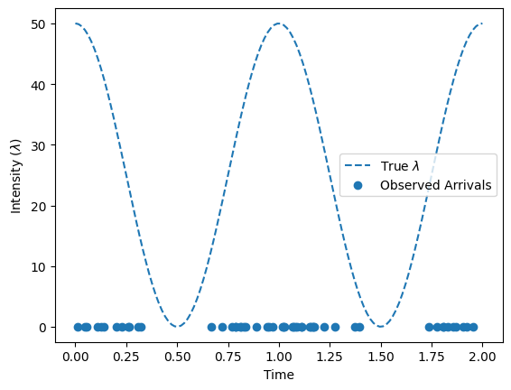 ../../_images/examples_07_Pyro_Integration_Cox_Process_Example_9_0.png
